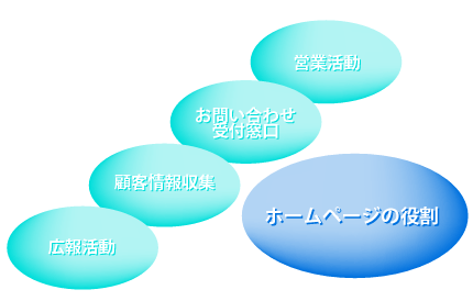 ホームページの役割